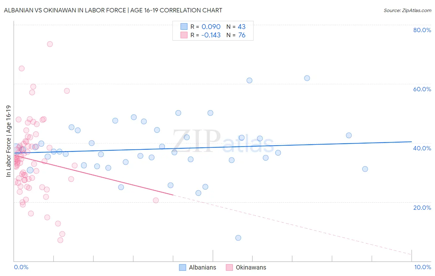 Albanian vs Okinawan In Labor Force | Age 16-19