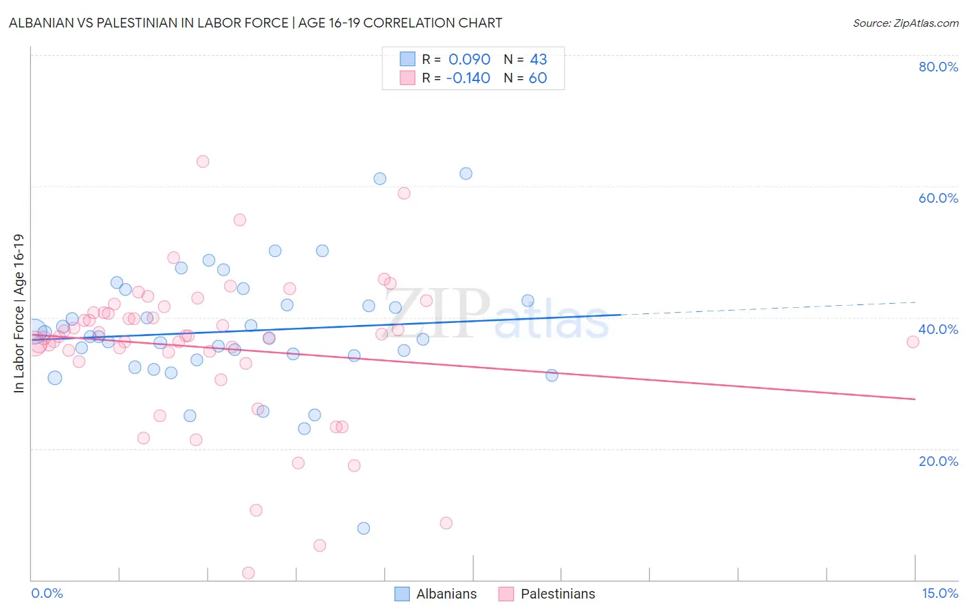 Albanian vs Palestinian In Labor Force | Age 16-19