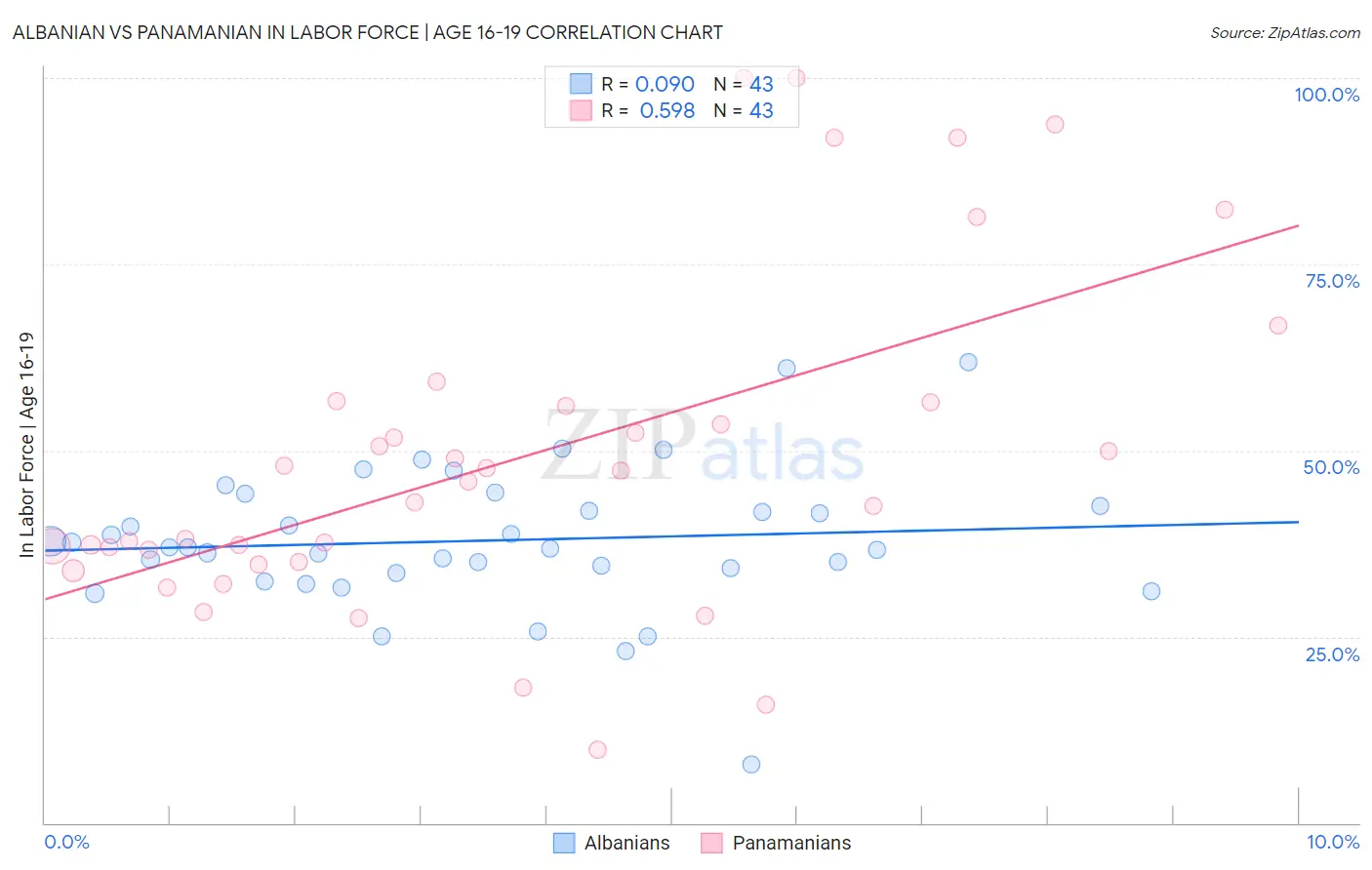 Albanian vs Panamanian In Labor Force | Age 16-19