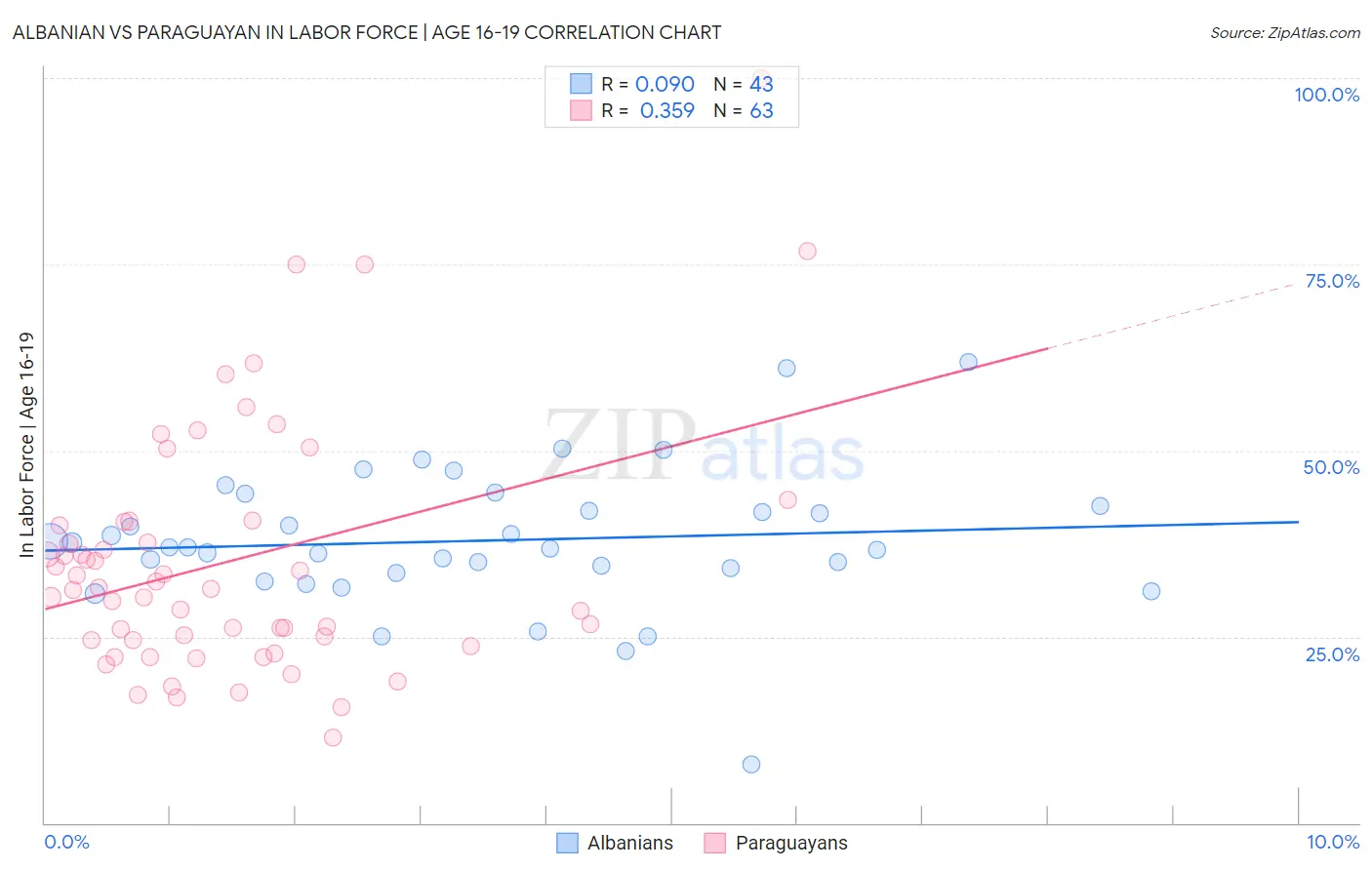 Albanian vs Paraguayan In Labor Force | Age 16-19