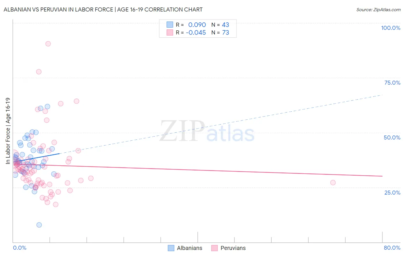 Albanian vs Peruvian In Labor Force | Age 16-19