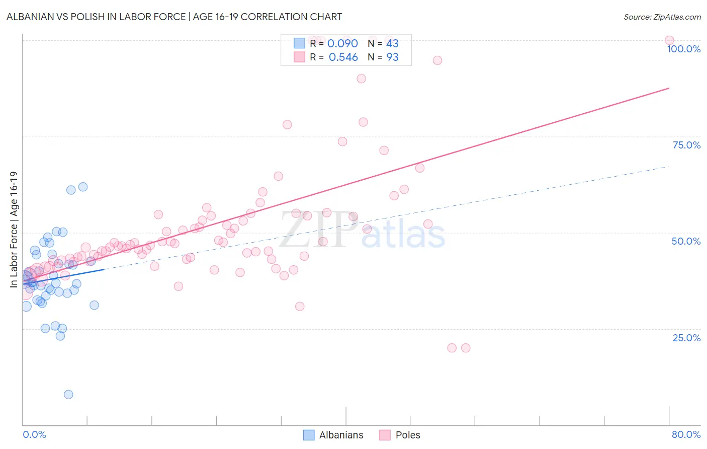 Albanian vs Polish In Labor Force | Age 16-19