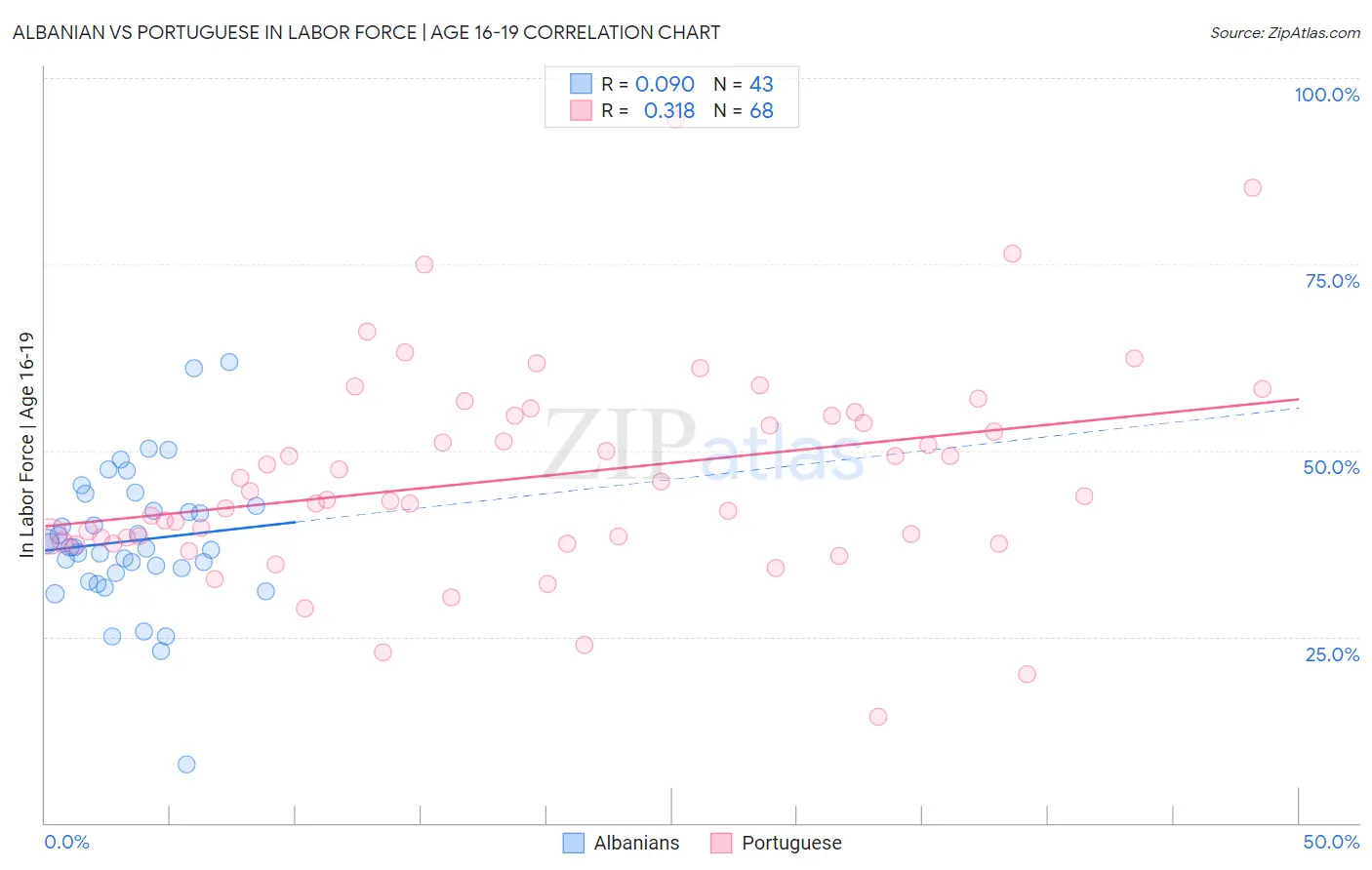 Albanian vs Portuguese In Labor Force | Age 16-19