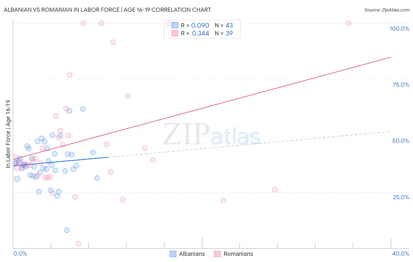 Albanian vs Romanian In Labor Force | Age 16-19