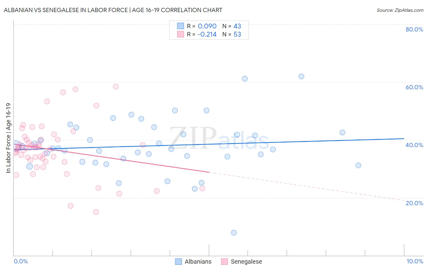 Albanian vs Senegalese In Labor Force | Age 16-19