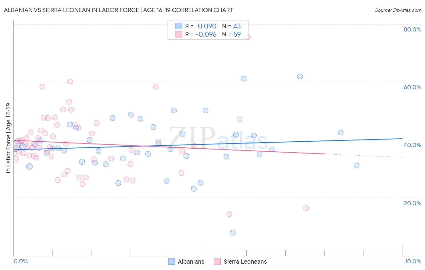 Albanian vs Sierra Leonean In Labor Force | Age 16-19