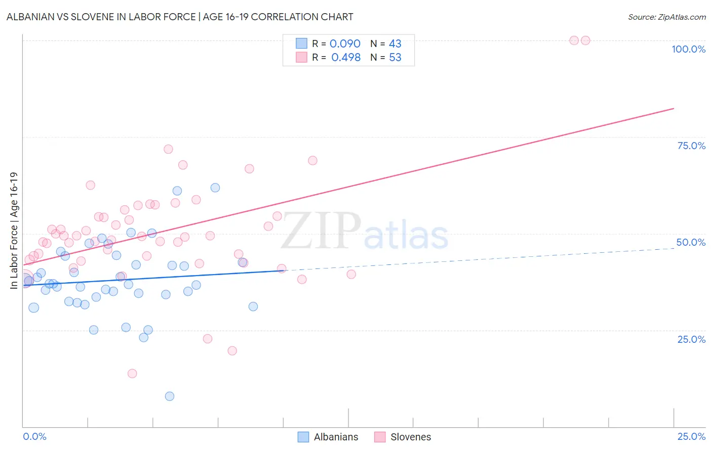 Albanian vs Slovene In Labor Force | Age 16-19