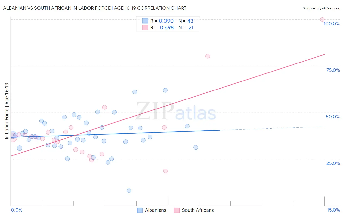 Albanian vs South African In Labor Force | Age 16-19