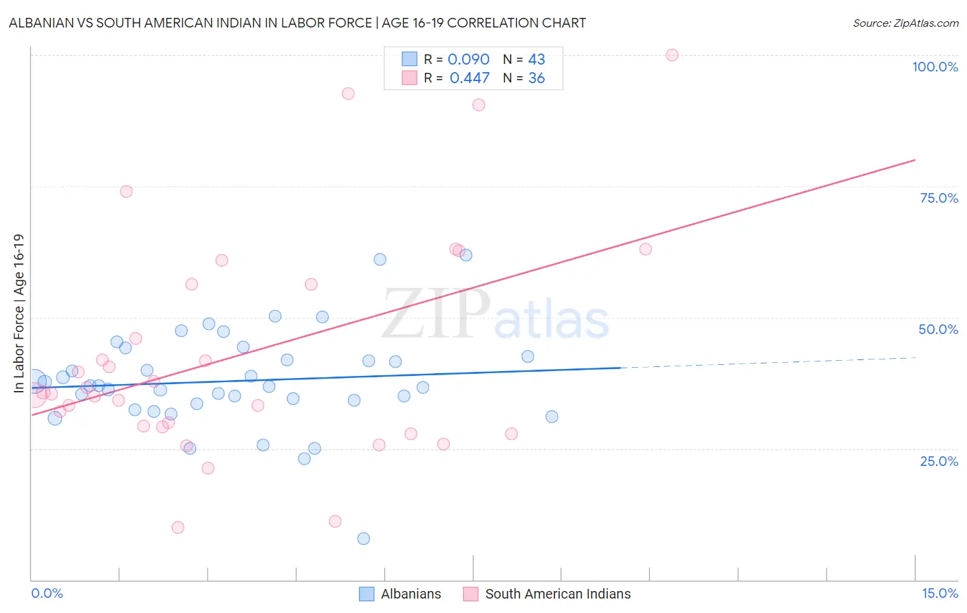 Albanian vs South American Indian In Labor Force | Age 16-19