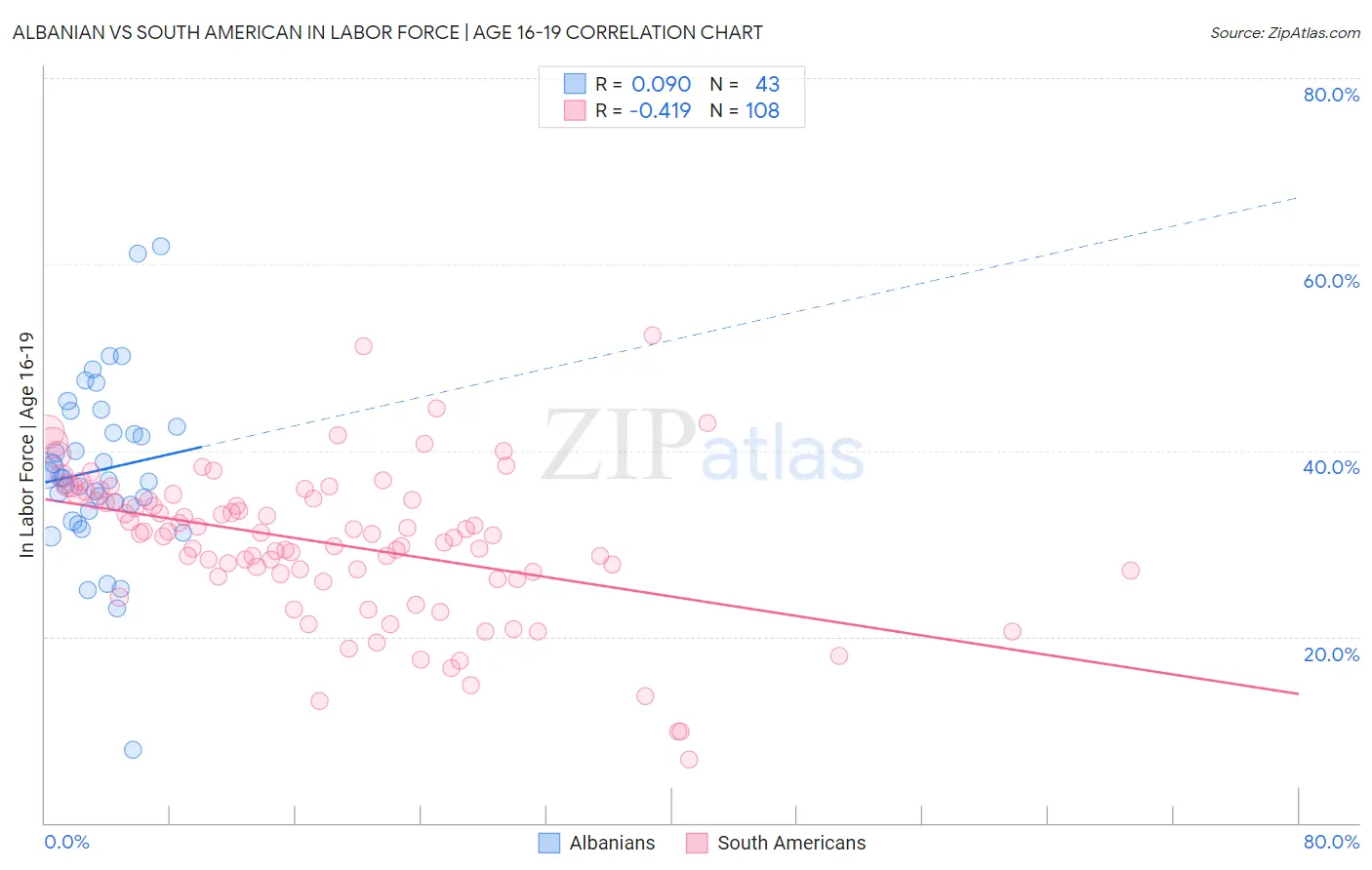 Albanian vs South American In Labor Force | Age 16-19