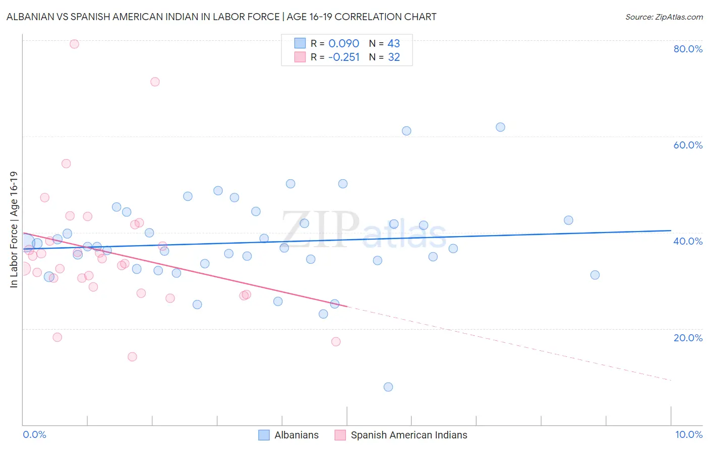 Albanian vs Spanish American Indian In Labor Force | Age 16-19