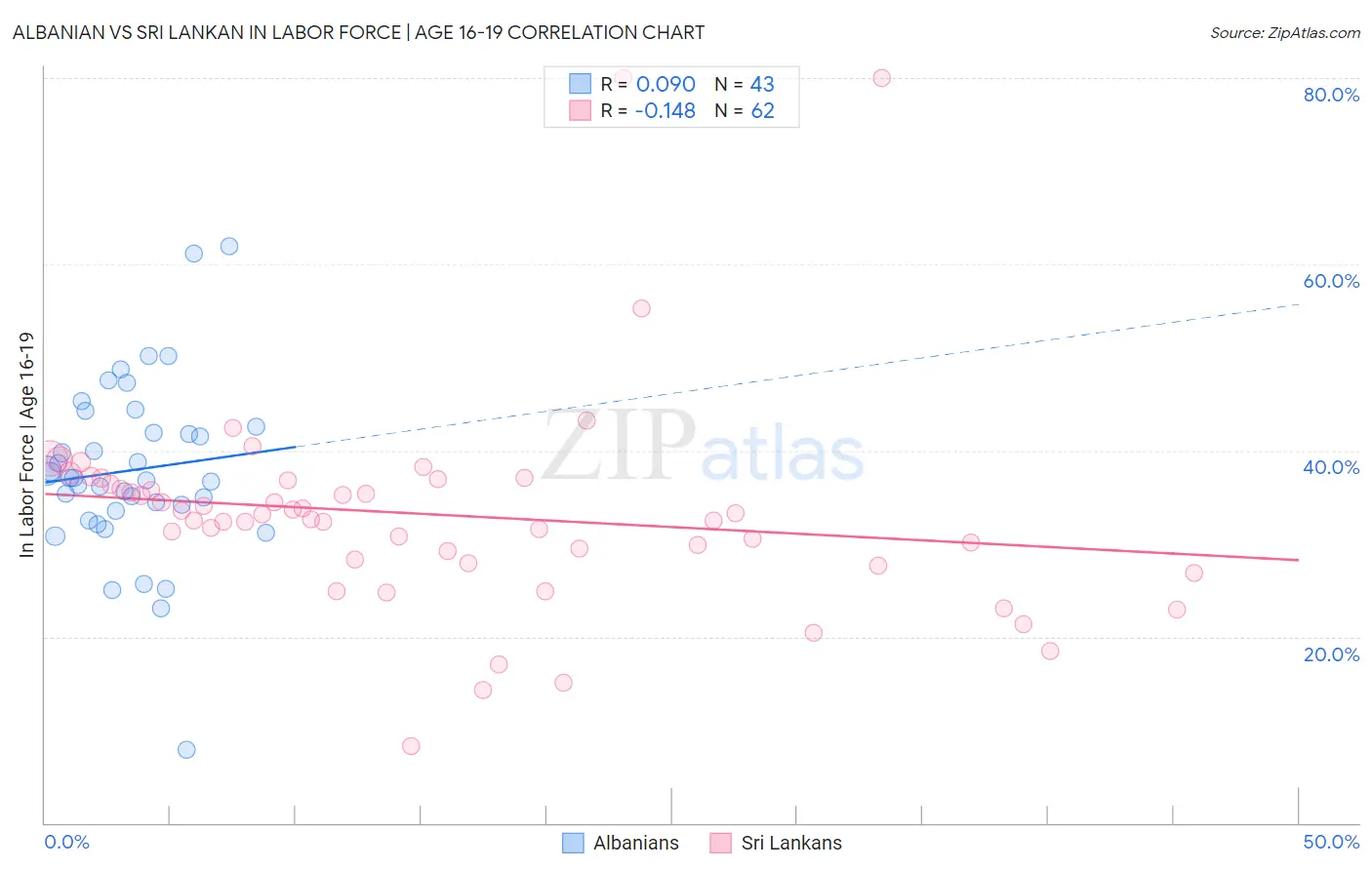 Albanian vs Sri Lankan In Labor Force | Age 16-19