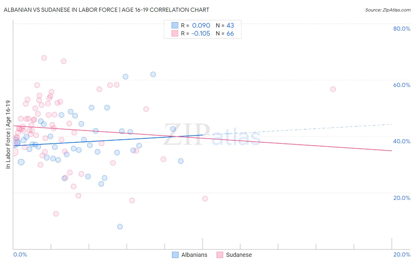 Albanian vs Sudanese In Labor Force | Age 16-19