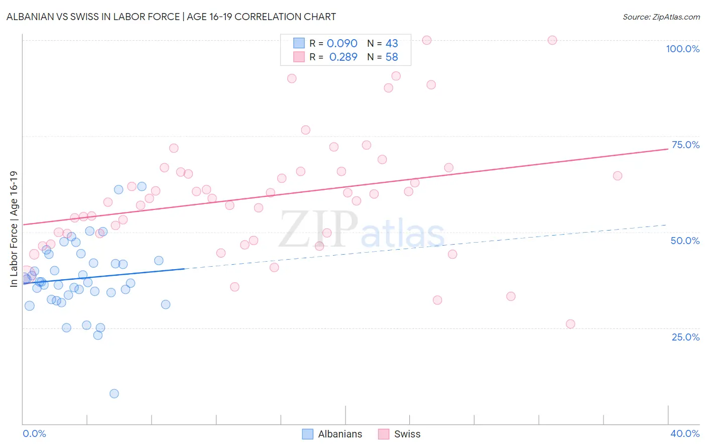 Albanian vs Swiss In Labor Force | Age 16-19