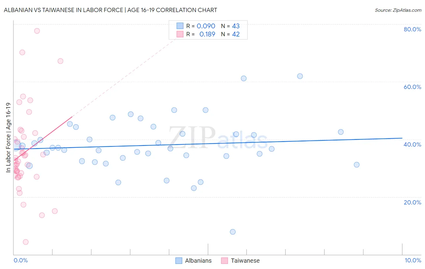 Albanian vs Taiwanese In Labor Force | Age 16-19
