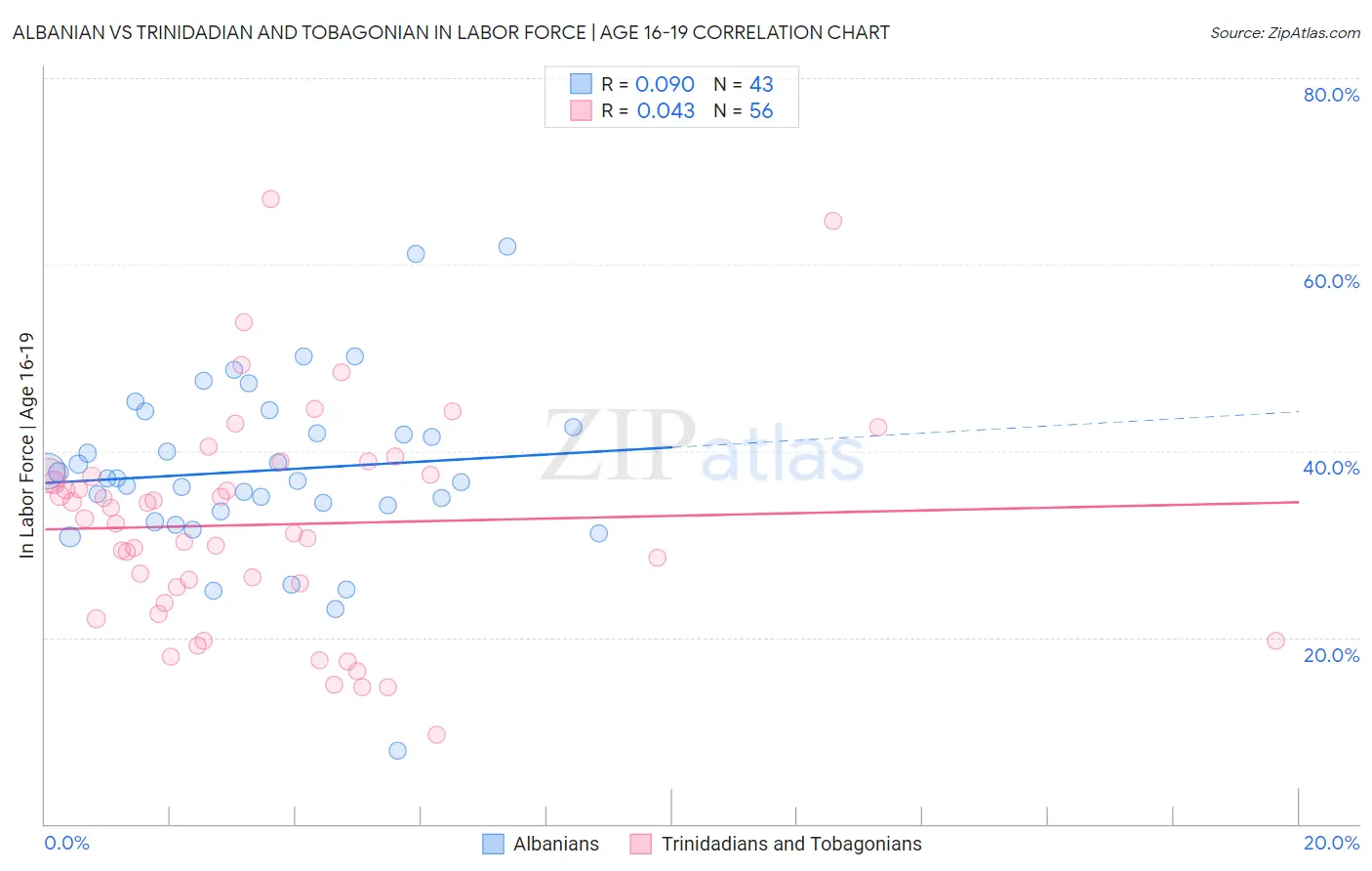 Albanian vs Trinidadian and Tobagonian In Labor Force | Age 16-19