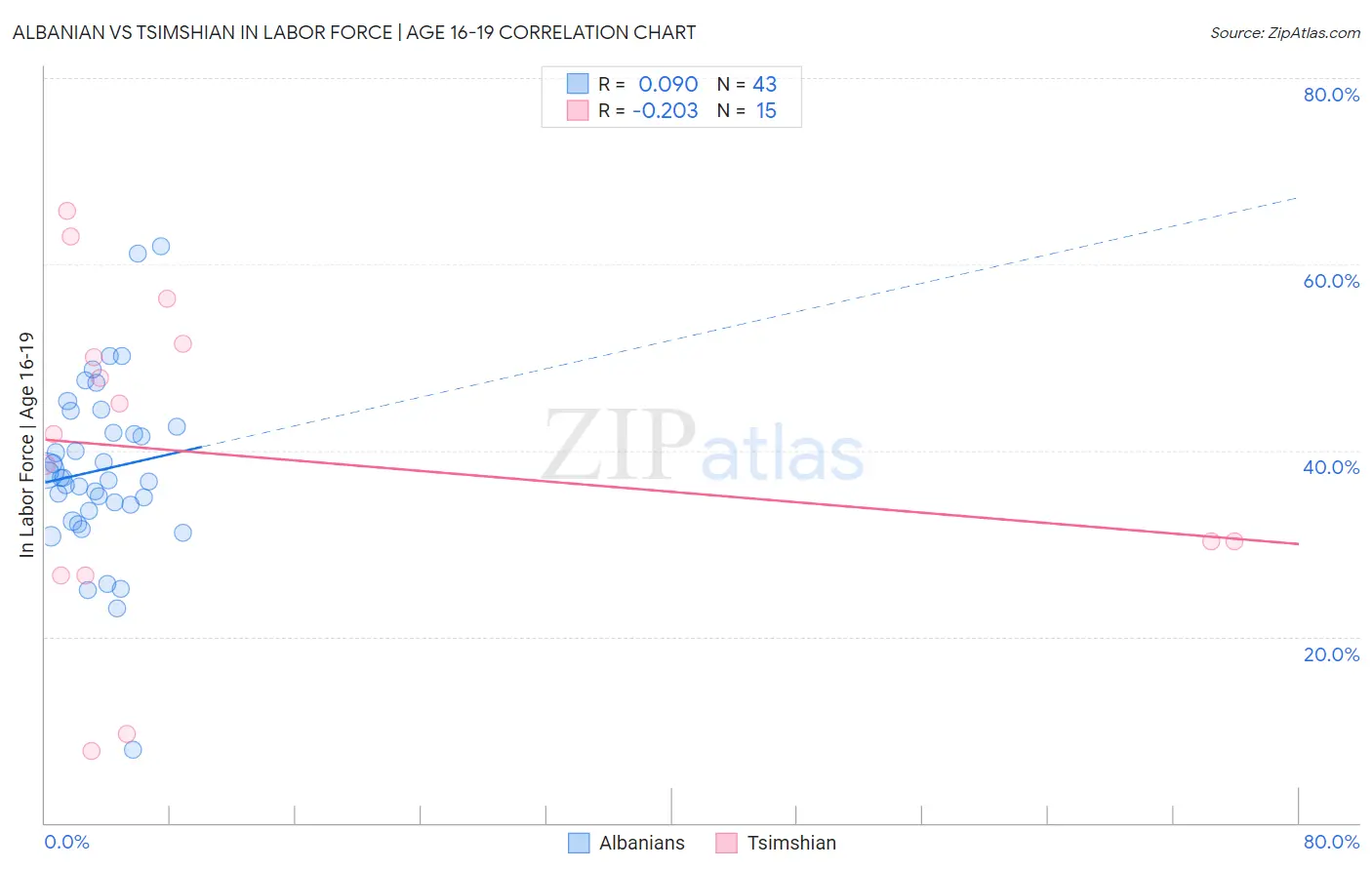 Albanian vs Tsimshian In Labor Force | Age 16-19