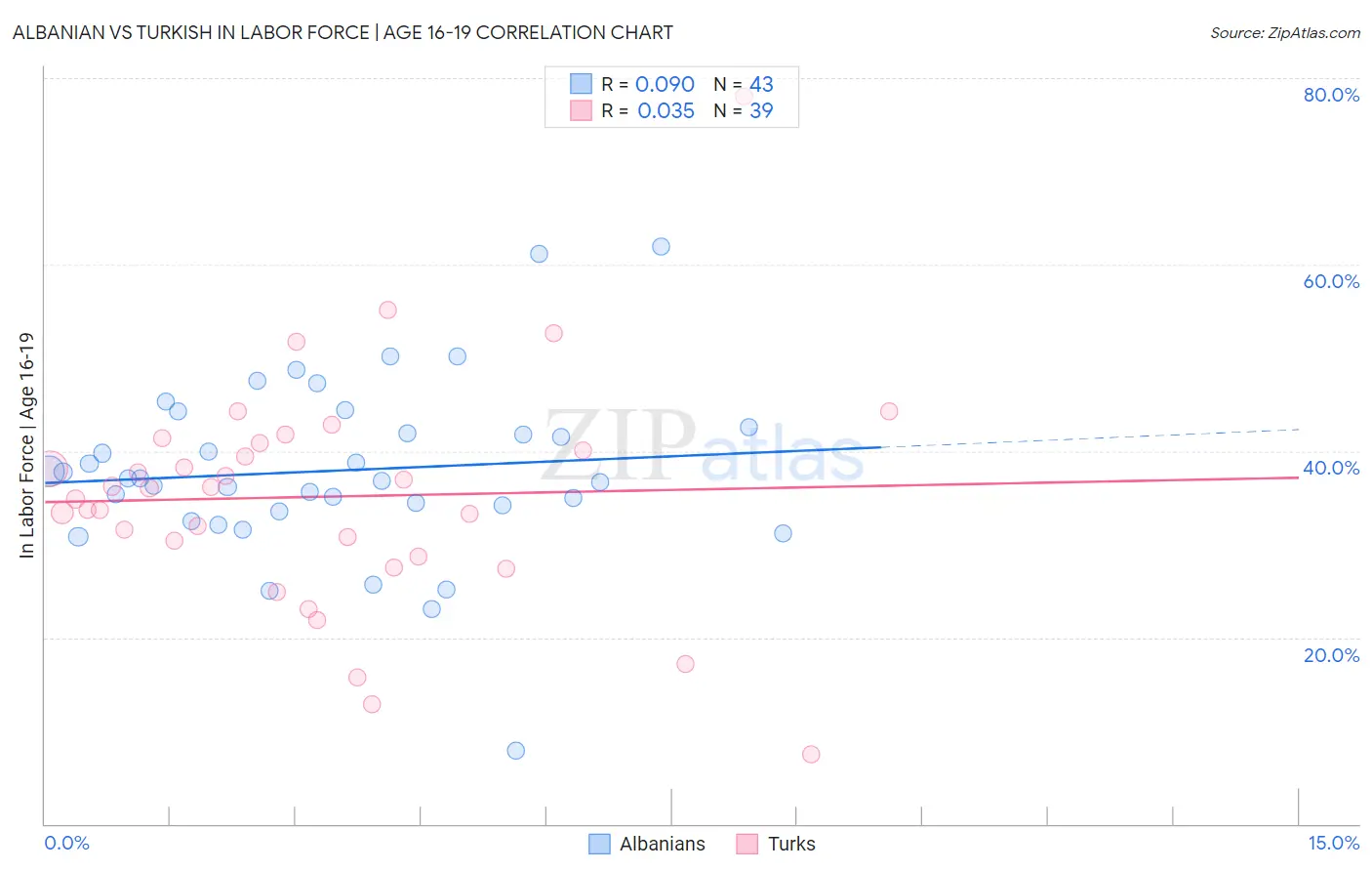 Albanian vs Turkish In Labor Force | Age 16-19