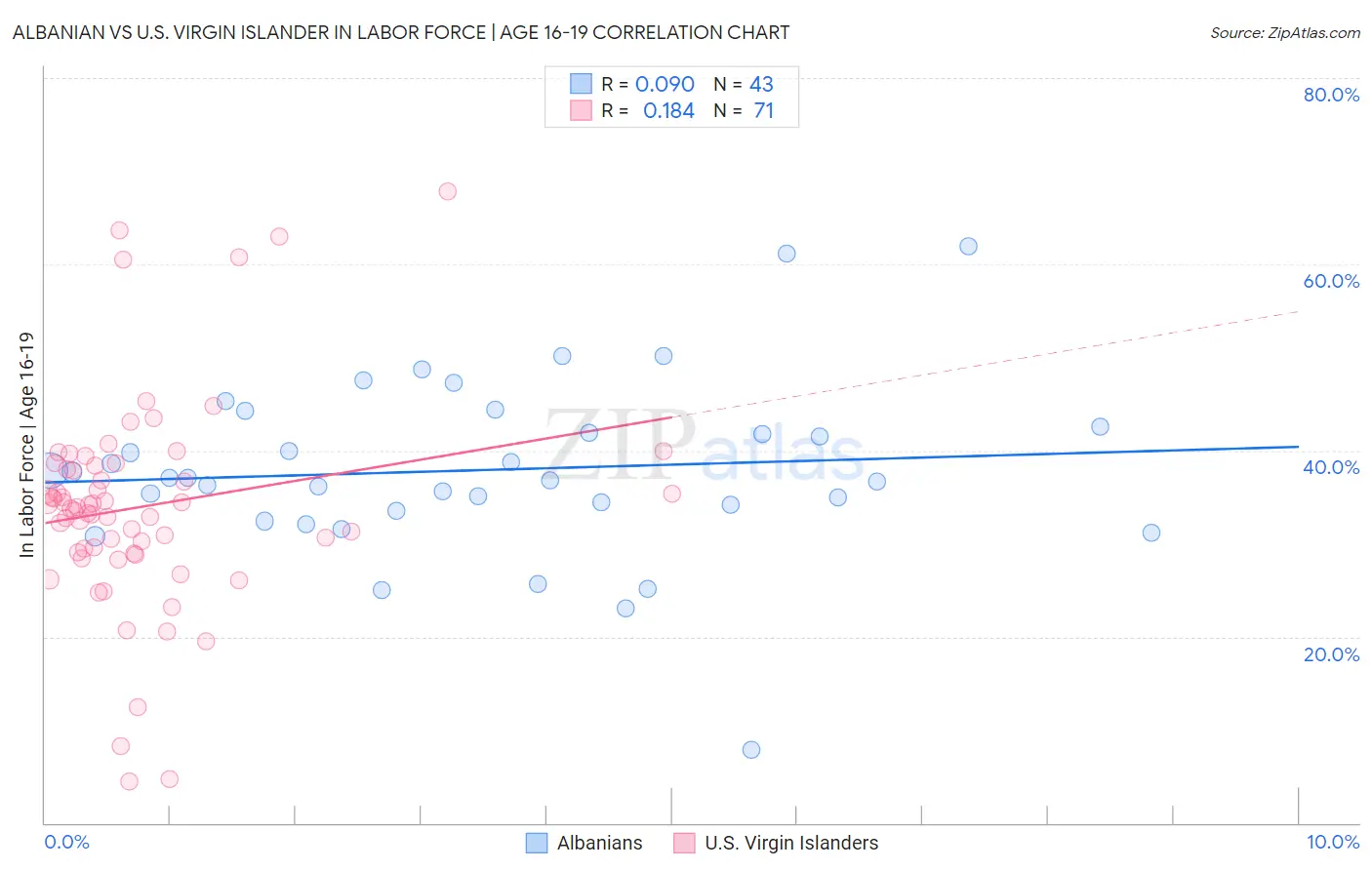 Albanian vs U.S. Virgin Islander In Labor Force | Age 16-19