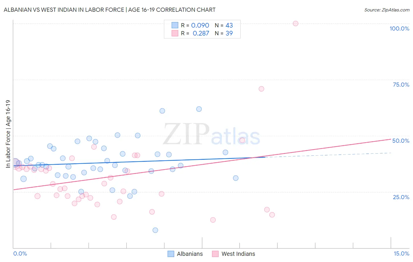 Albanian vs West Indian In Labor Force | Age 16-19