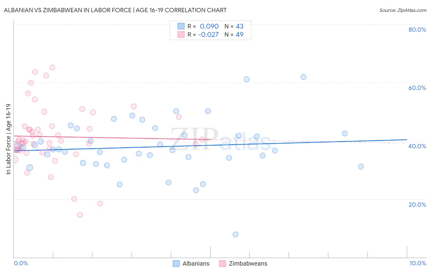 Albanian vs Zimbabwean In Labor Force | Age 16-19