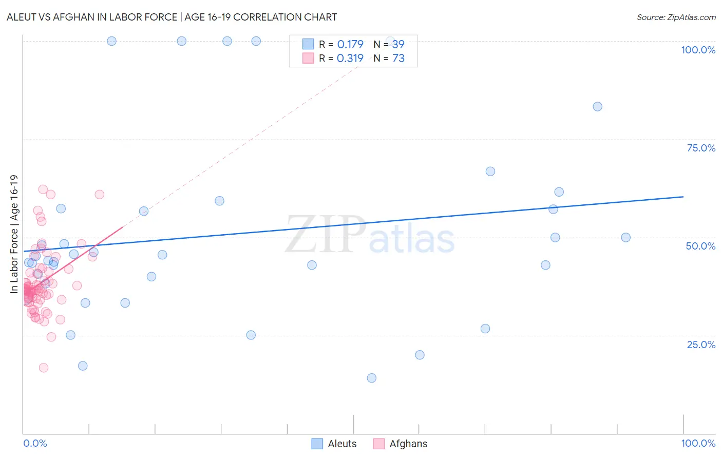 Aleut vs Afghan In Labor Force | Age 16-19