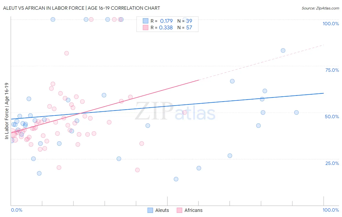 Aleut vs African In Labor Force | Age 16-19