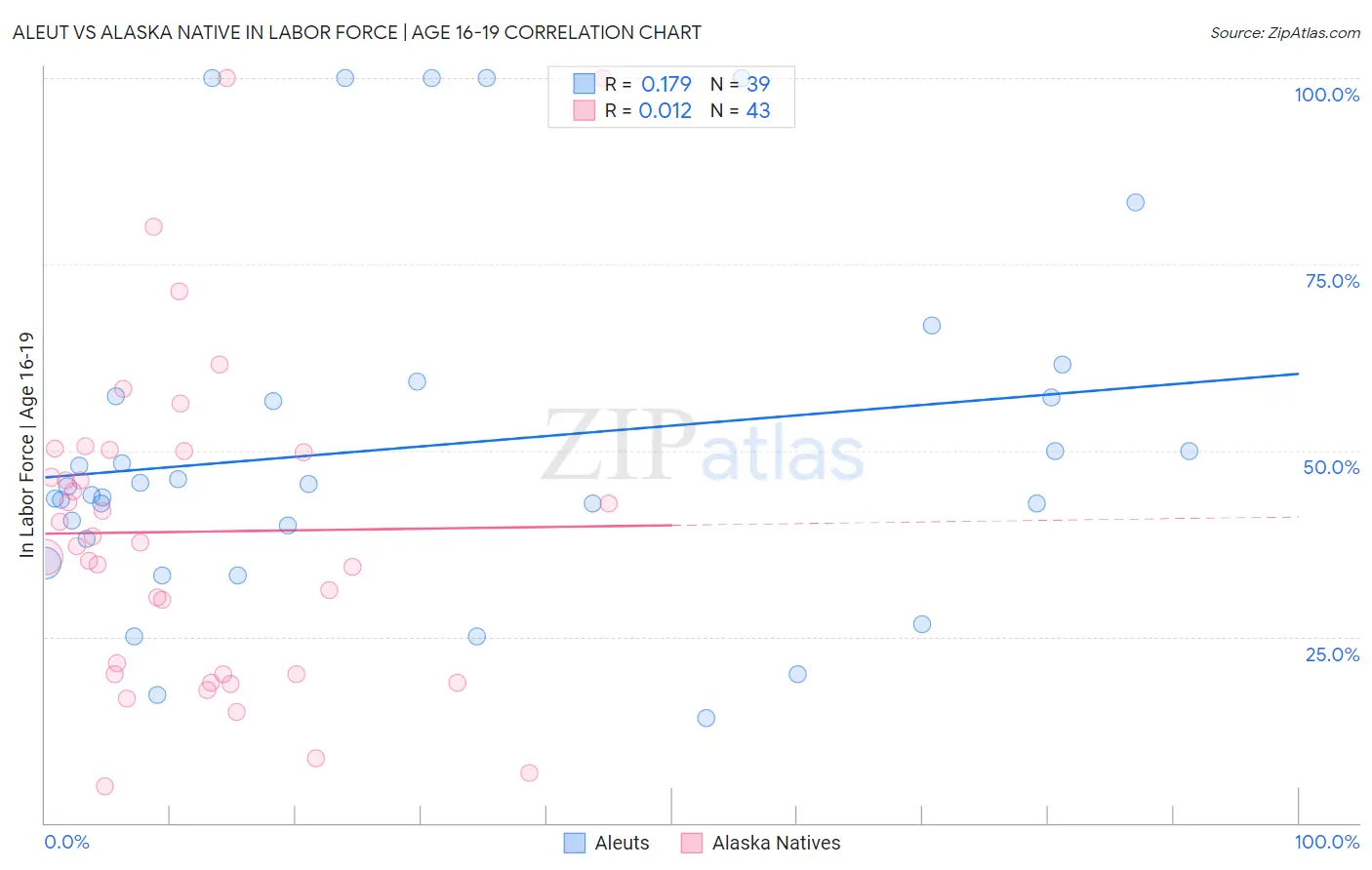 Aleut vs Alaska Native In Labor Force | Age 16-19