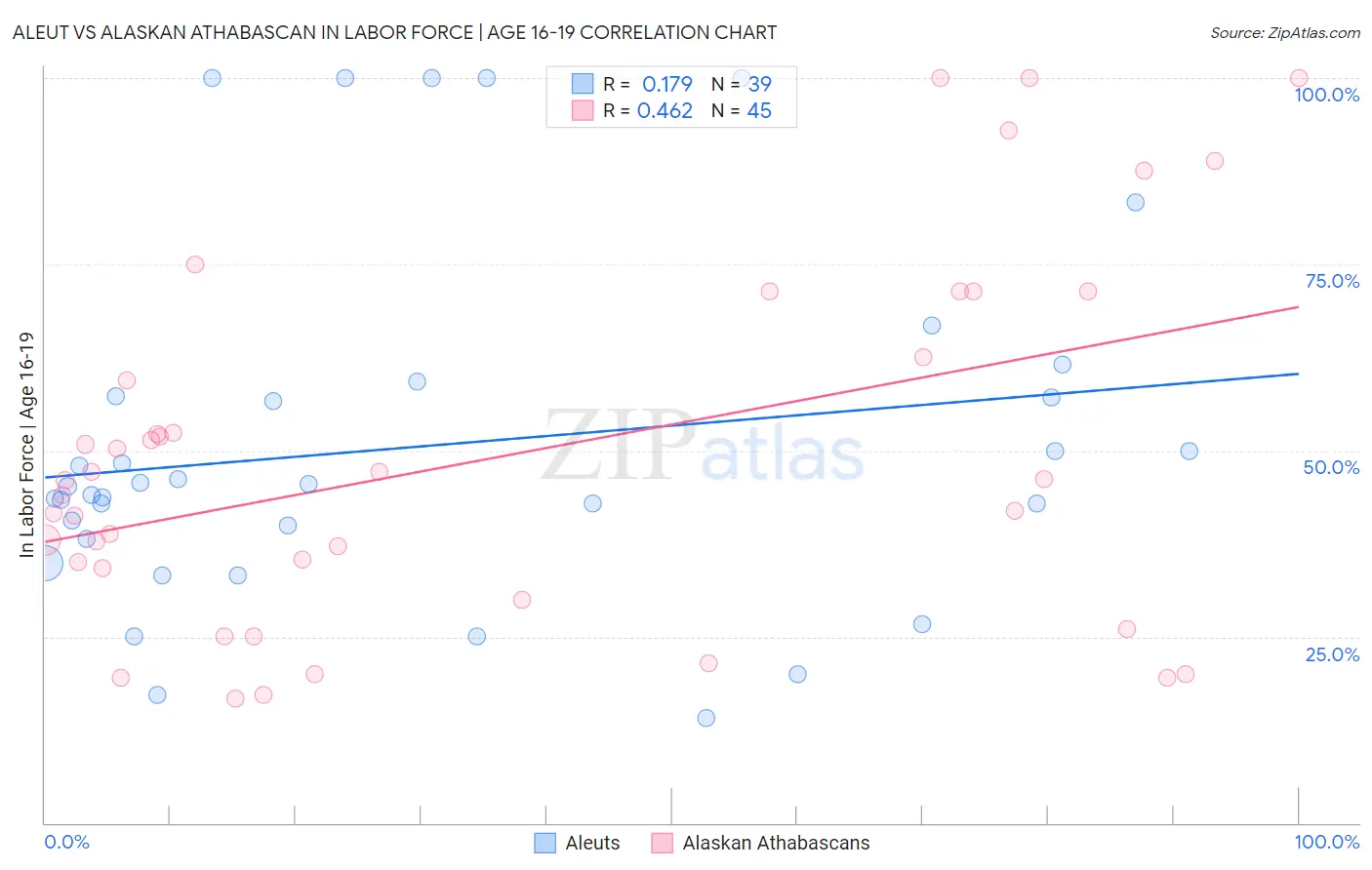 Aleut vs Alaskan Athabascan In Labor Force | Age 16-19