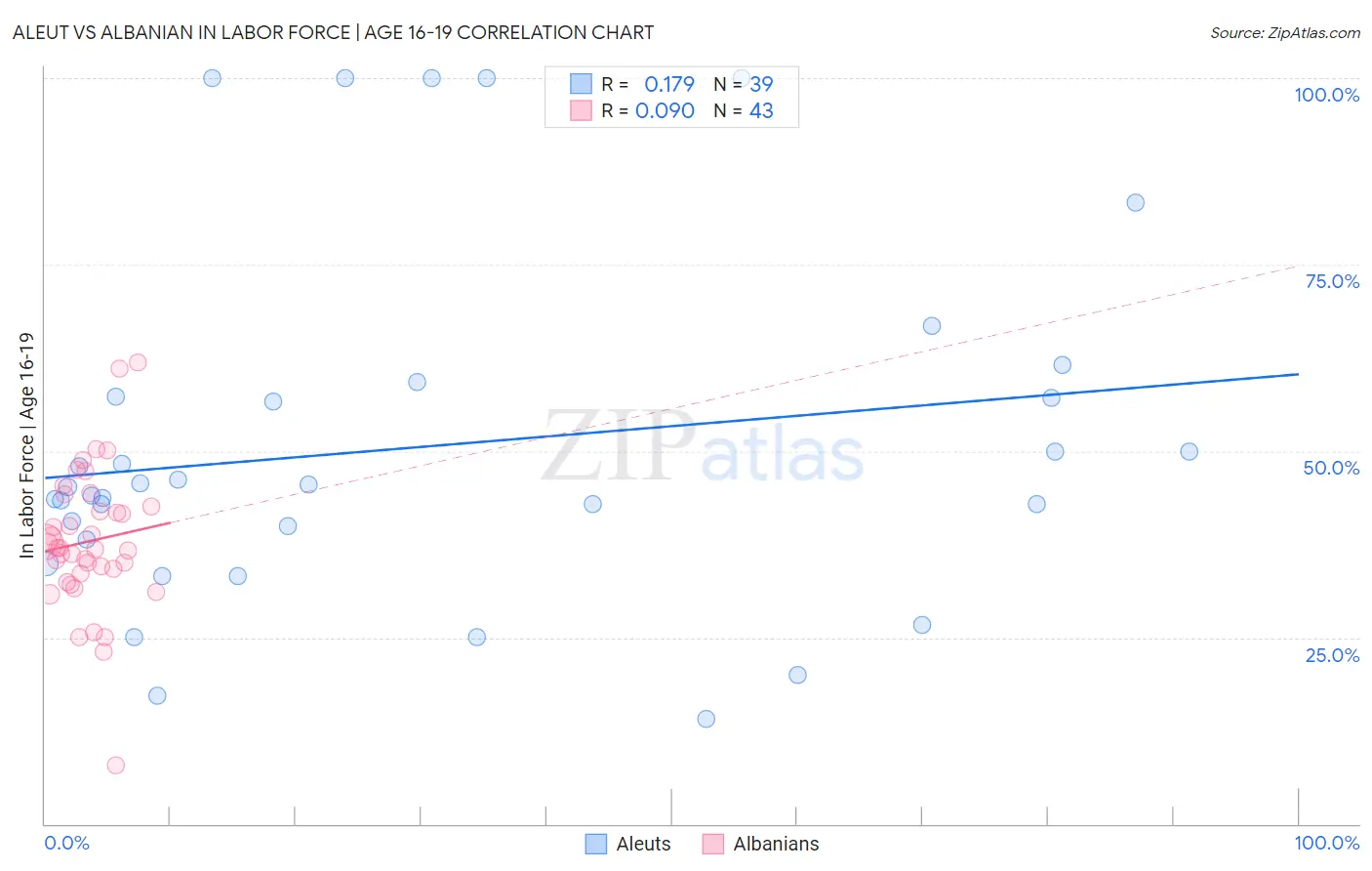 Aleut vs Albanian In Labor Force | Age 16-19