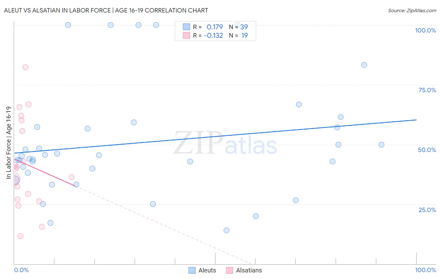 Aleut vs Alsatian In Labor Force | Age 16-19
