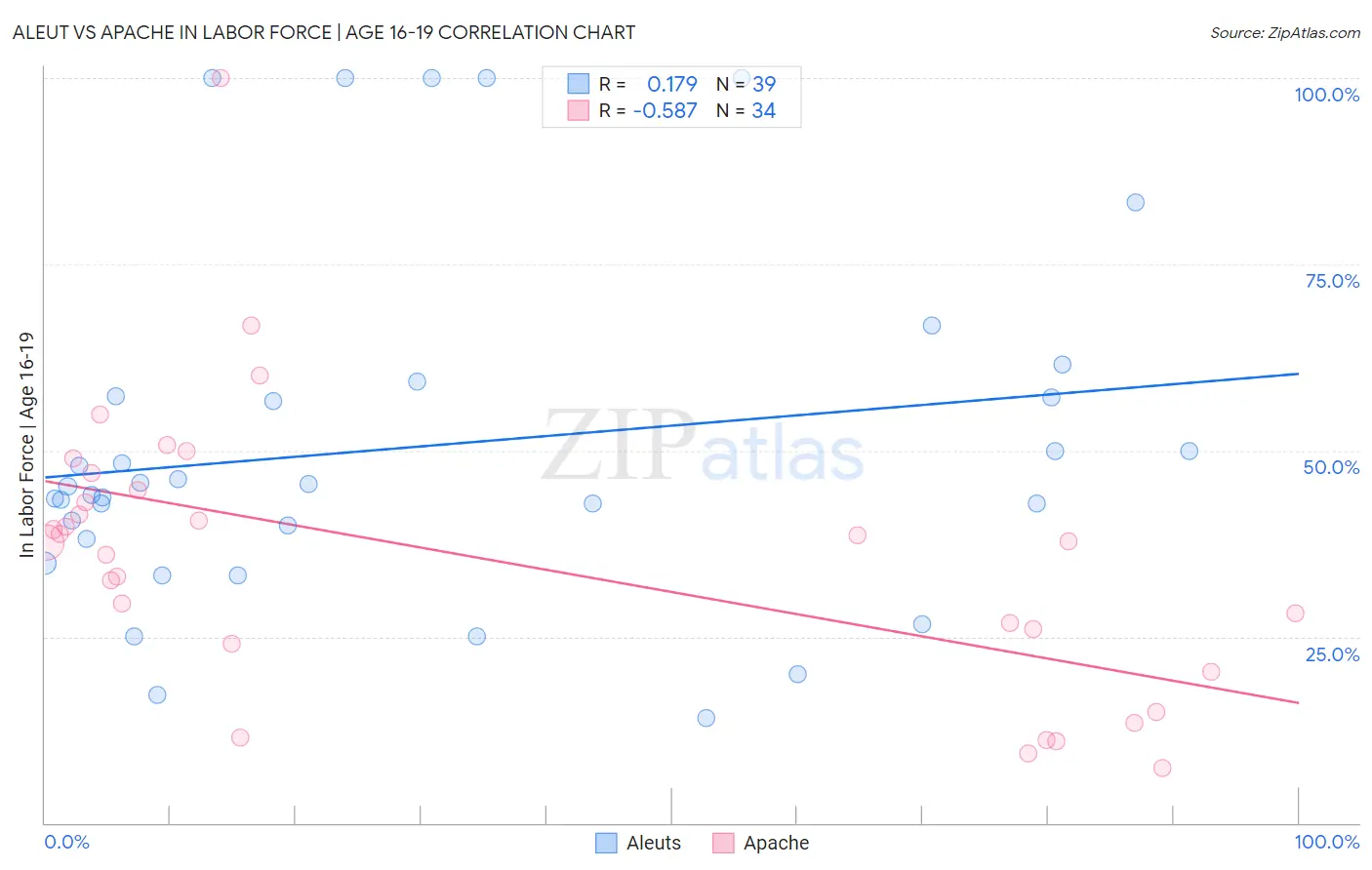 Aleut vs Apache In Labor Force | Age 16-19