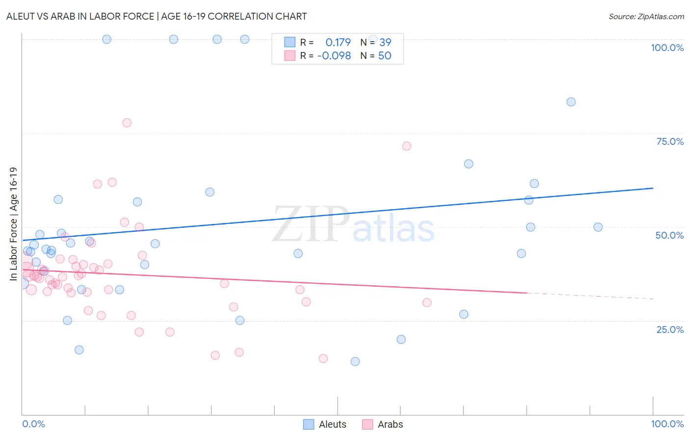 Aleut vs Arab In Labor Force | Age 16-19