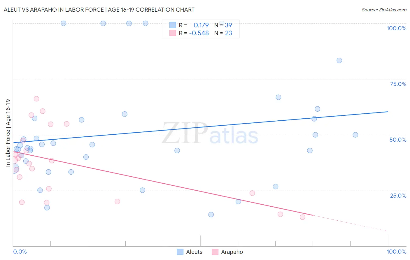 Aleut vs Arapaho In Labor Force | Age 16-19