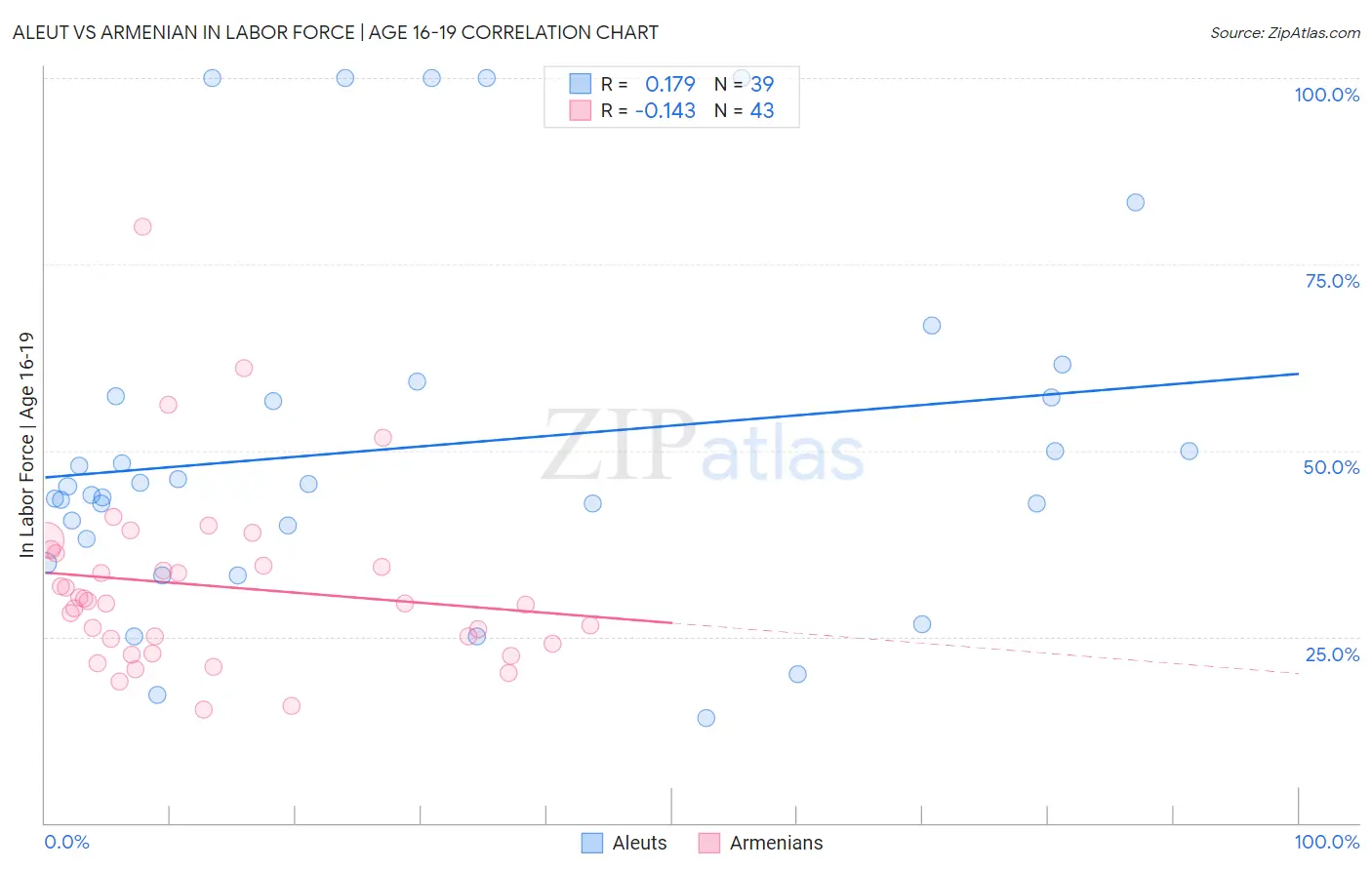 Aleut vs Armenian In Labor Force | Age 16-19