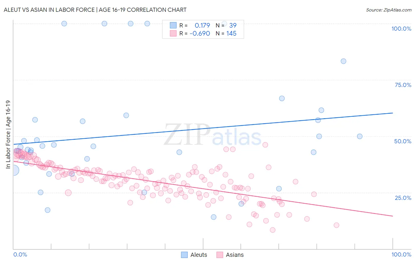 Aleut vs Asian In Labor Force | Age 16-19