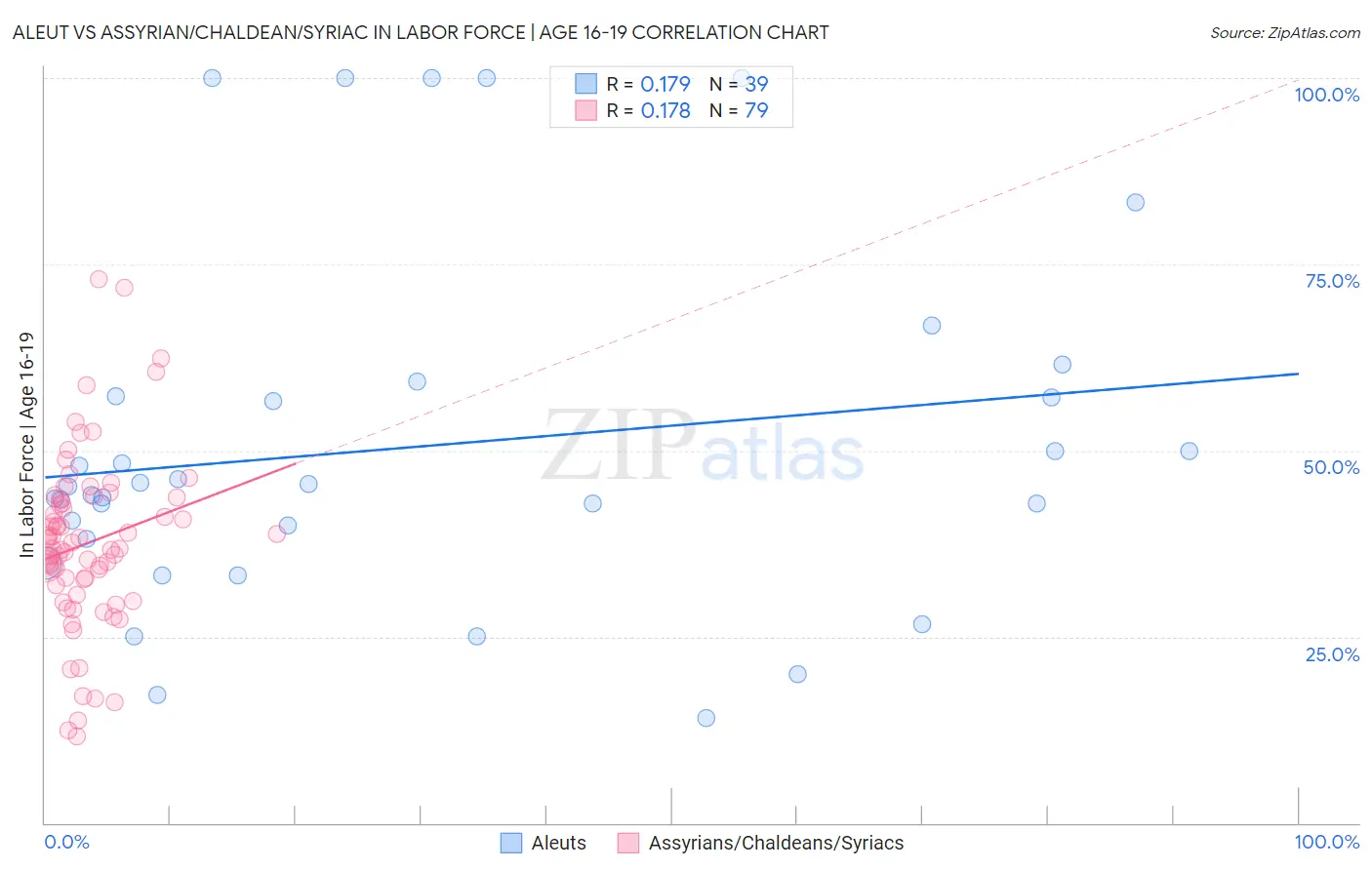 Aleut vs Assyrian/Chaldean/Syriac In Labor Force | Age 16-19