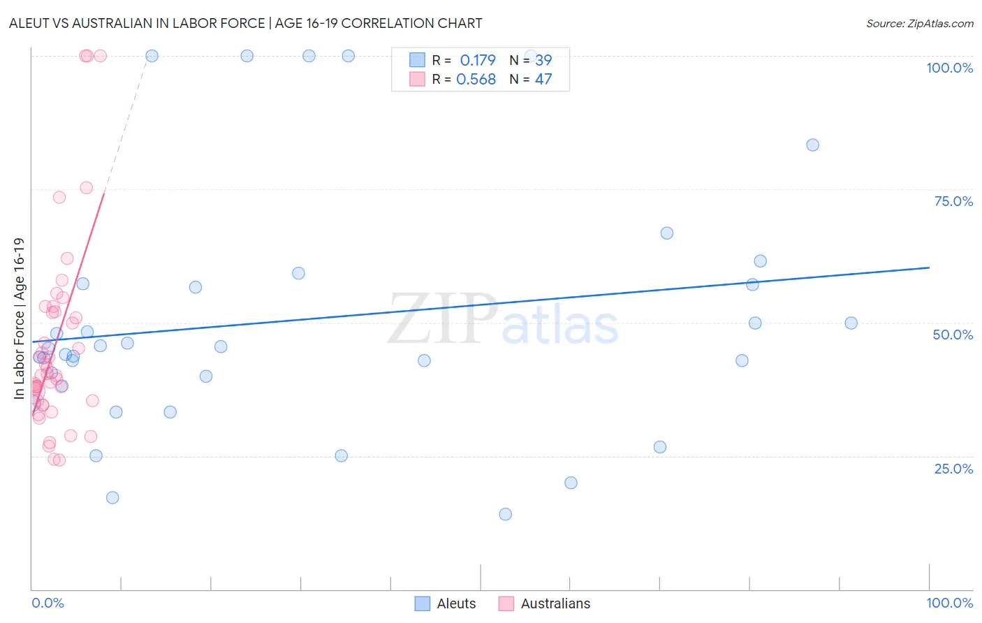 Aleut vs Australian In Labor Force | Age 16-19