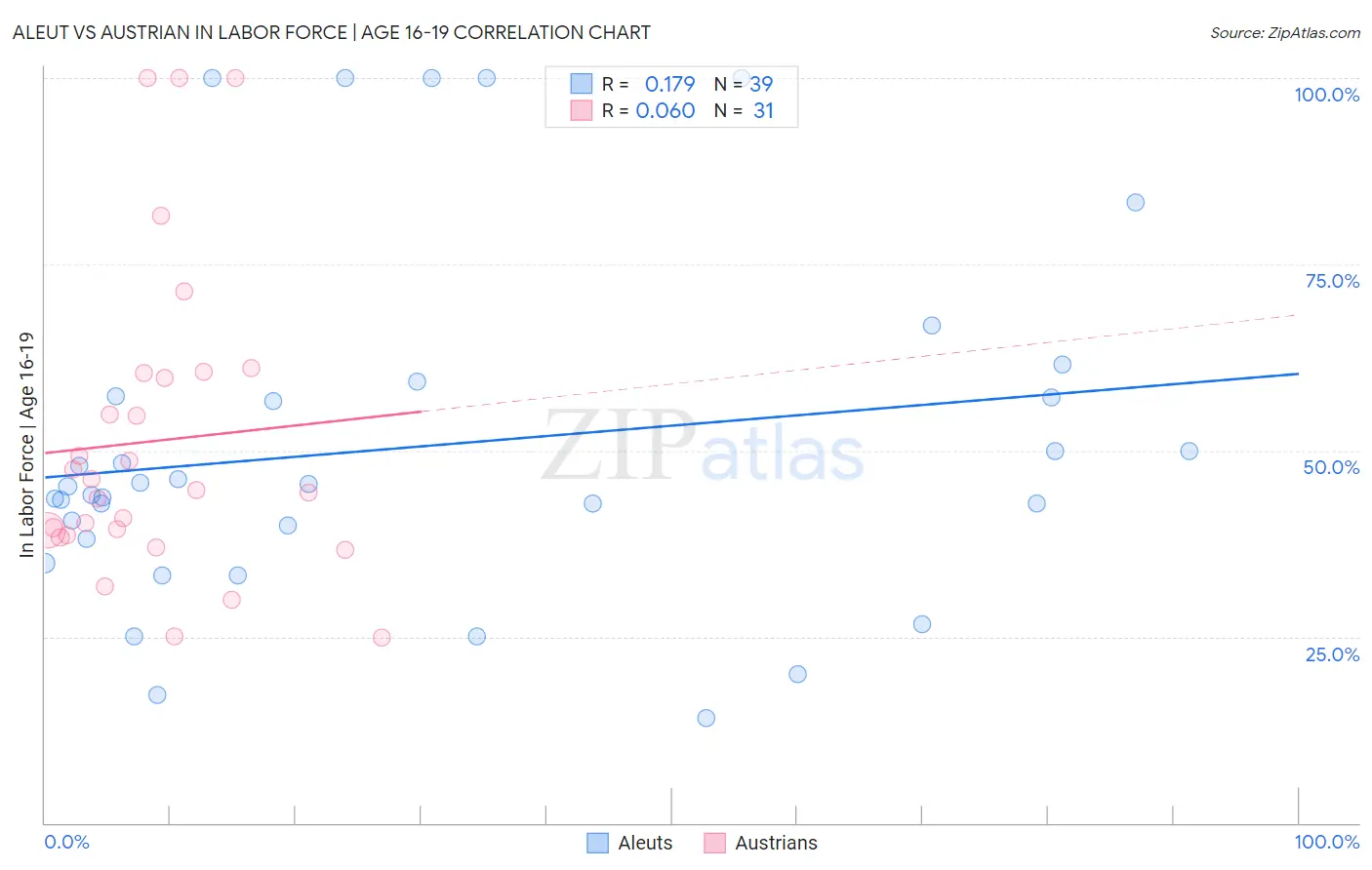 Aleut vs Austrian In Labor Force | Age 16-19