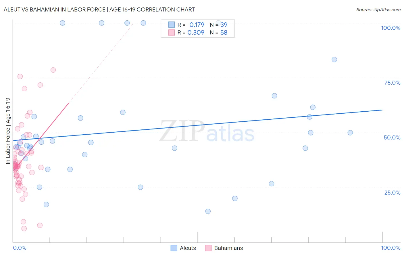 Aleut vs Bahamian In Labor Force | Age 16-19