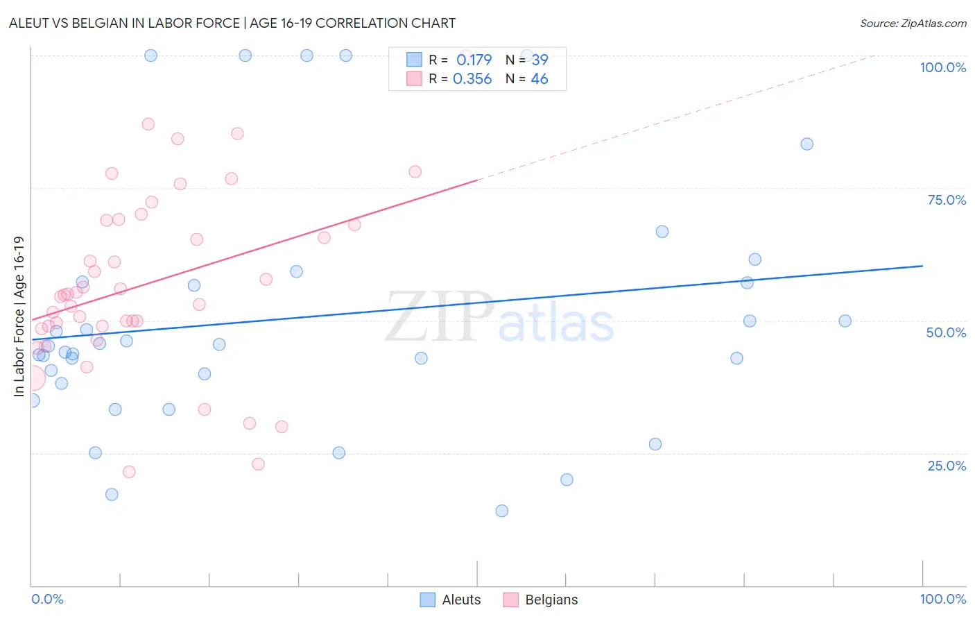Aleut vs Belgian In Labor Force | Age 16-19