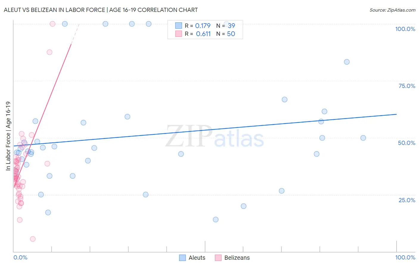 Aleut vs Belizean In Labor Force | Age 16-19