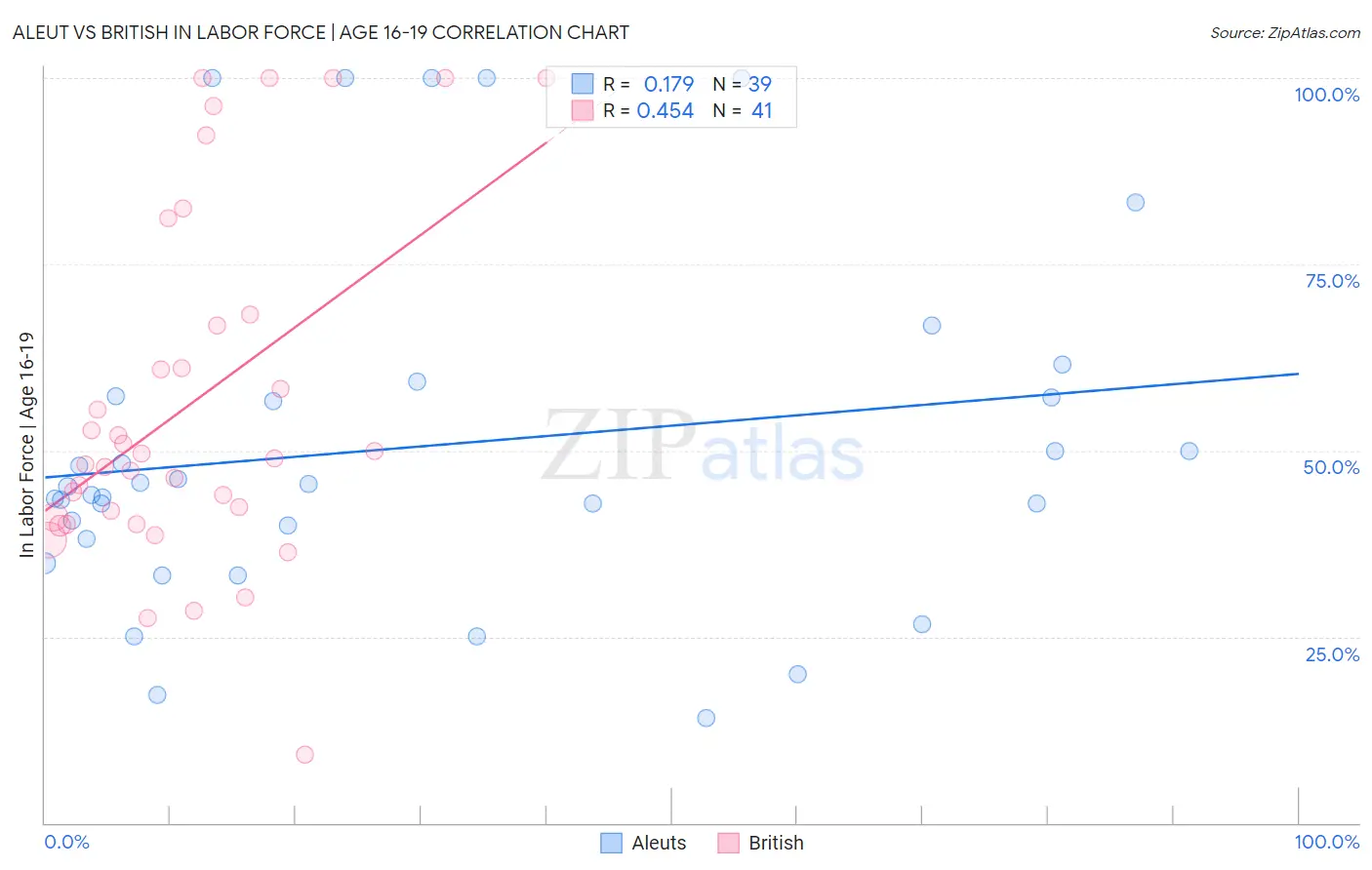 Aleut vs British In Labor Force | Age 16-19