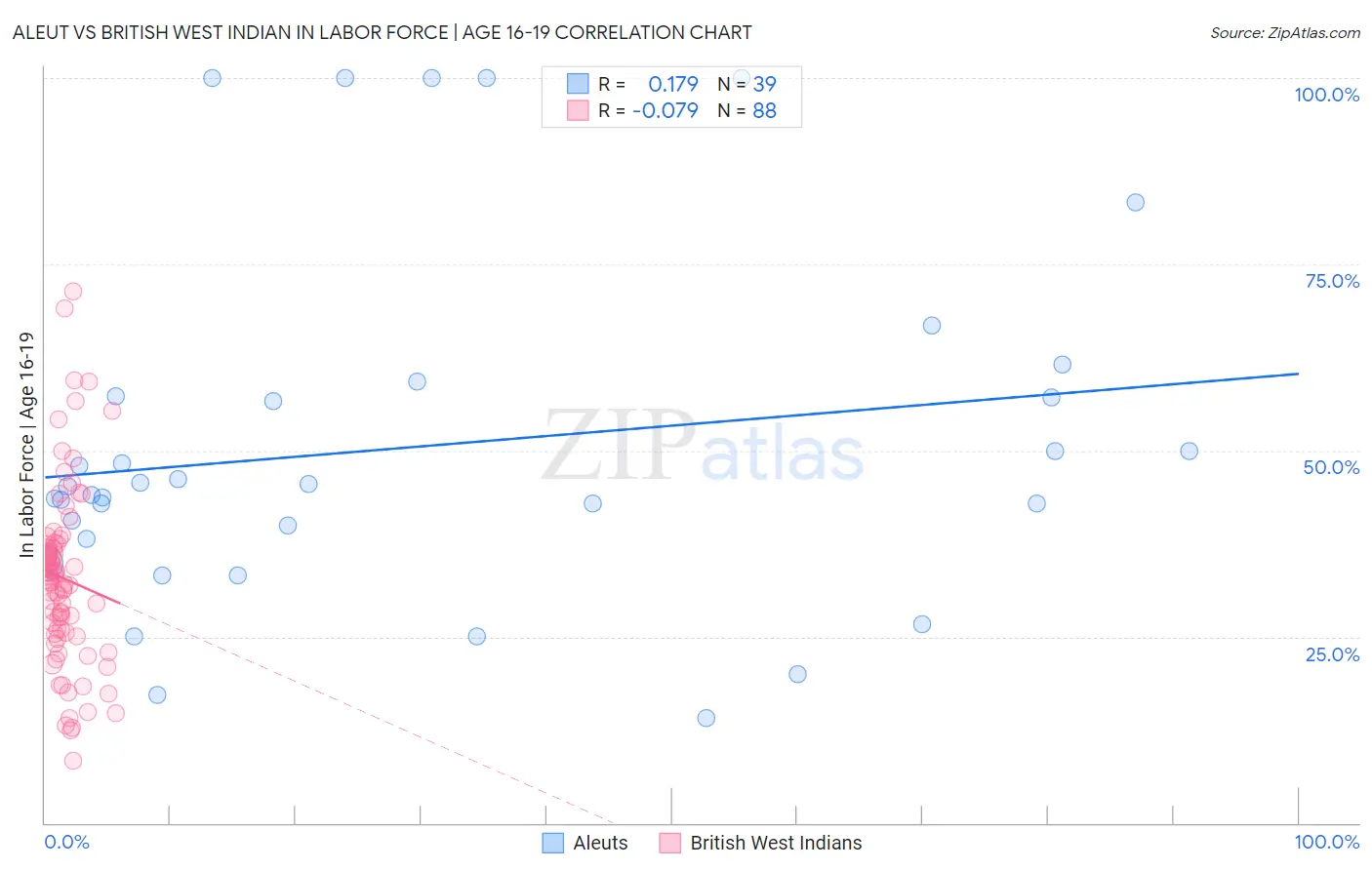 Aleut vs British West Indian In Labor Force | Age 16-19