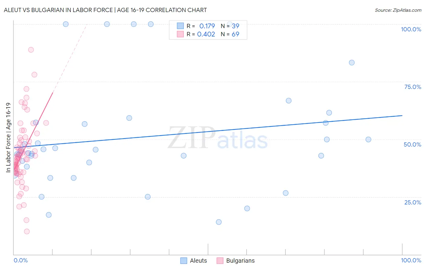 Aleut vs Bulgarian In Labor Force | Age 16-19