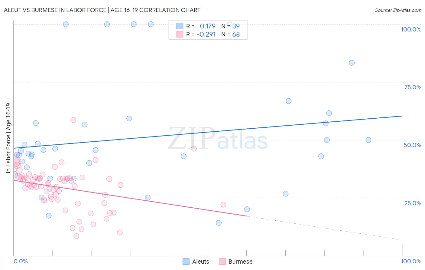 Aleut vs Burmese In Labor Force | Age 16-19