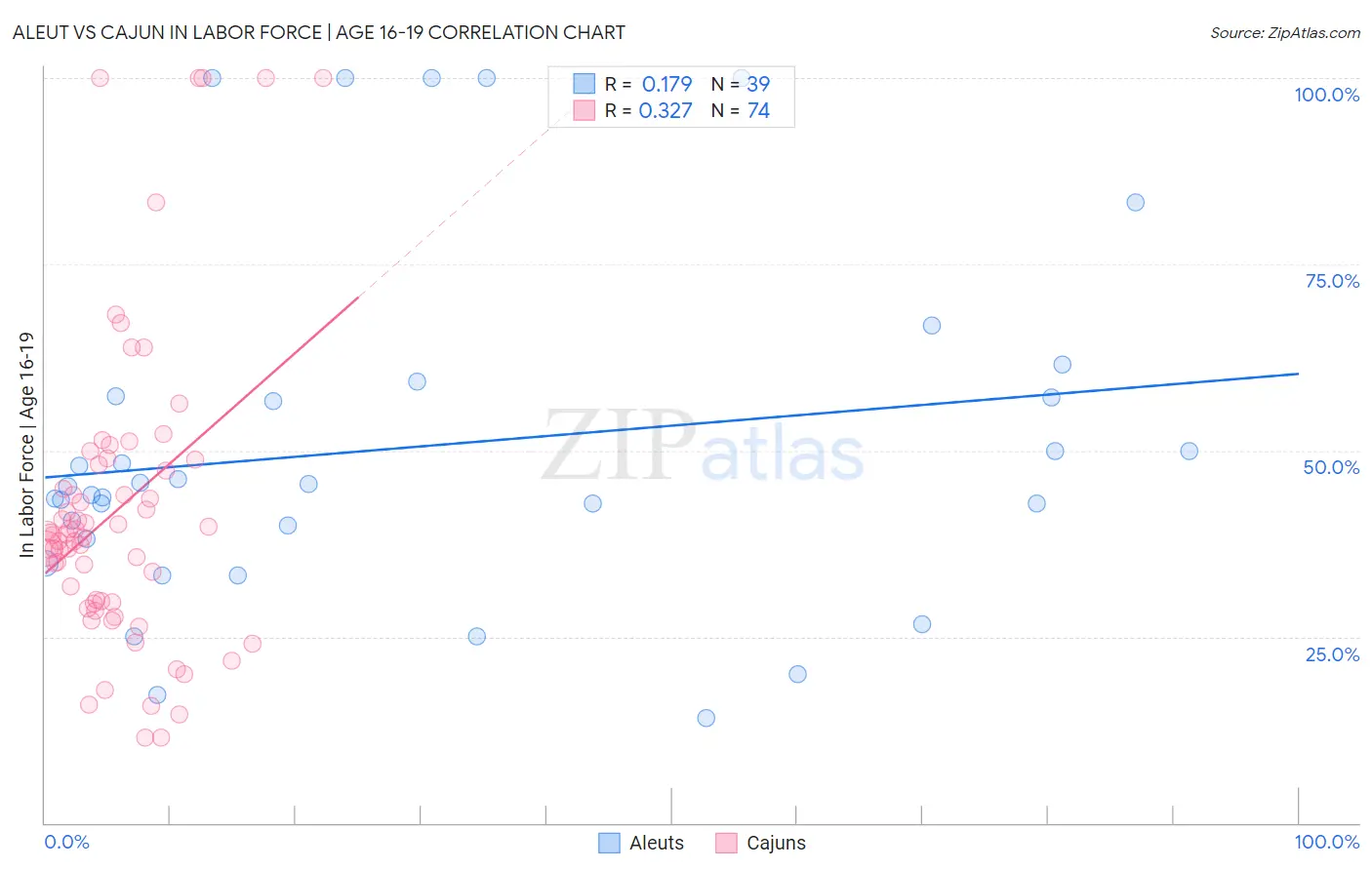 Aleut vs Cajun In Labor Force | Age 16-19