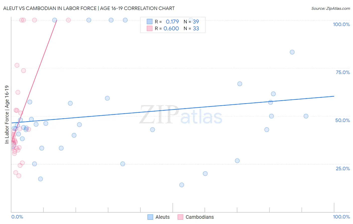 Aleut vs Cambodian In Labor Force | Age 16-19