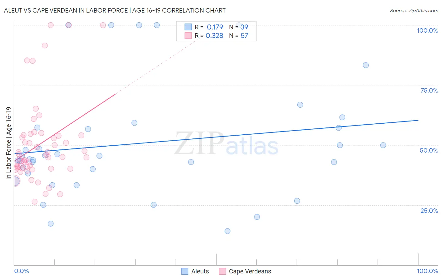 Aleut vs Cape Verdean In Labor Force | Age 16-19