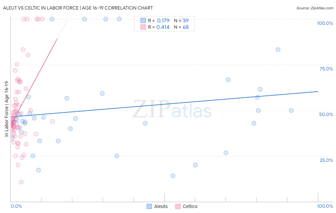 Aleut vs Celtic In Labor Force | Age 16-19